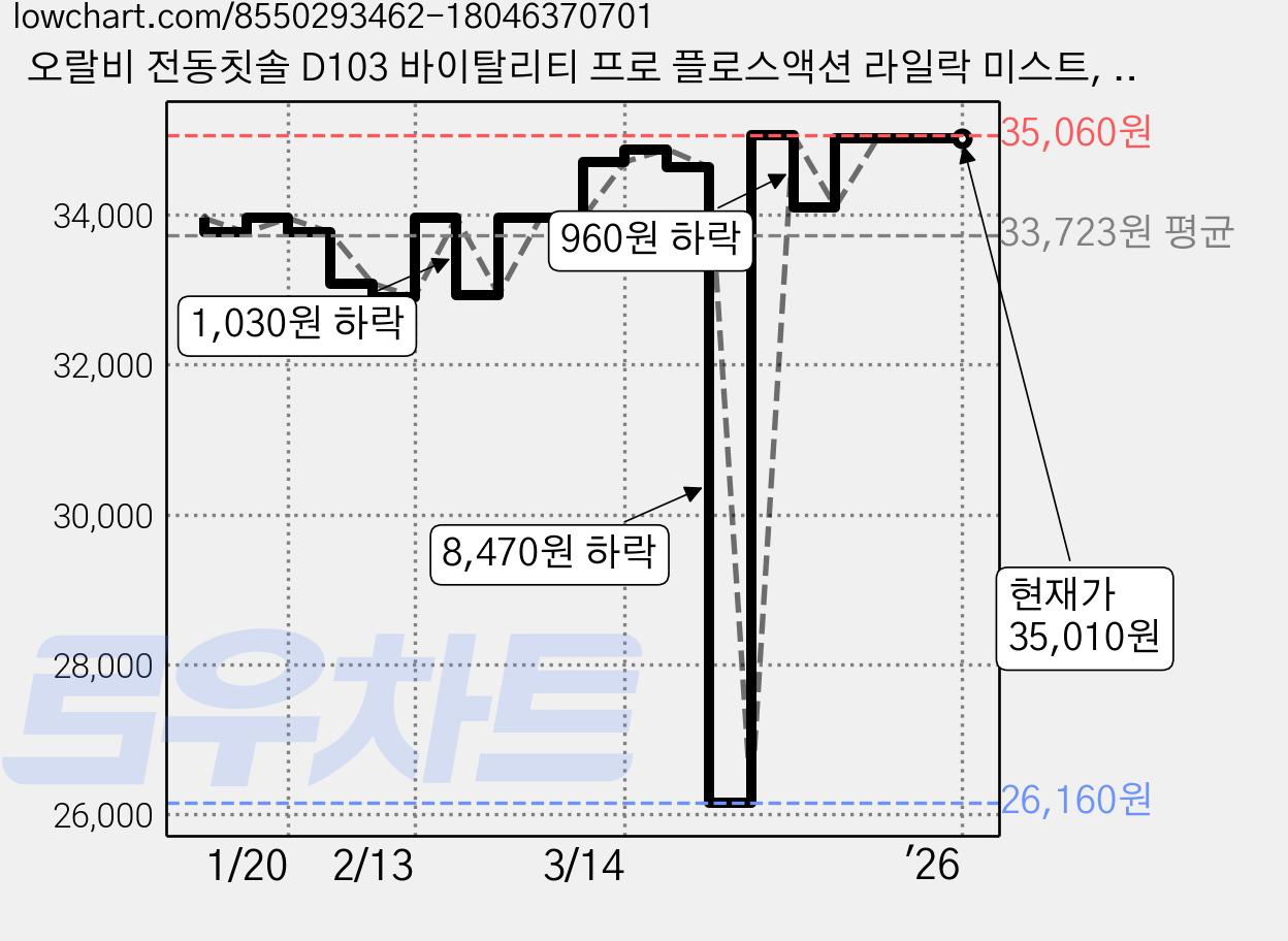 오랄비 전동칫솔 D103 바이탈리티 프로 플로스액션 라일락 미스트, 라일락미스트, 1개 가격 변동 차트, 현재가 35,010원, 역대최저가