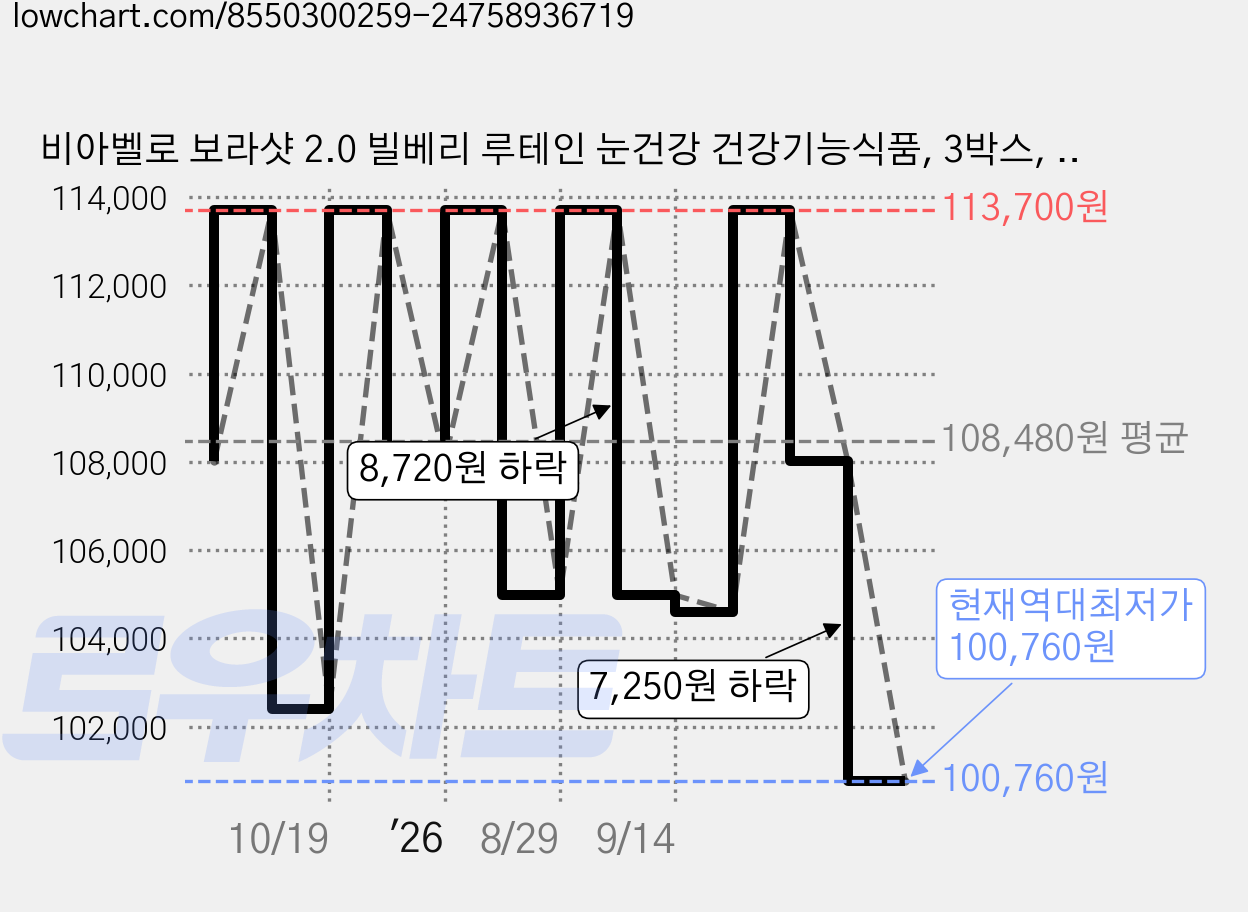비아벨로 보라샷 2.0 빌베리 루테인 눈건강 건강기능식품, 3박스, 14회분 가격 변동 차트, 현재가 100,760원, 역대최저가
