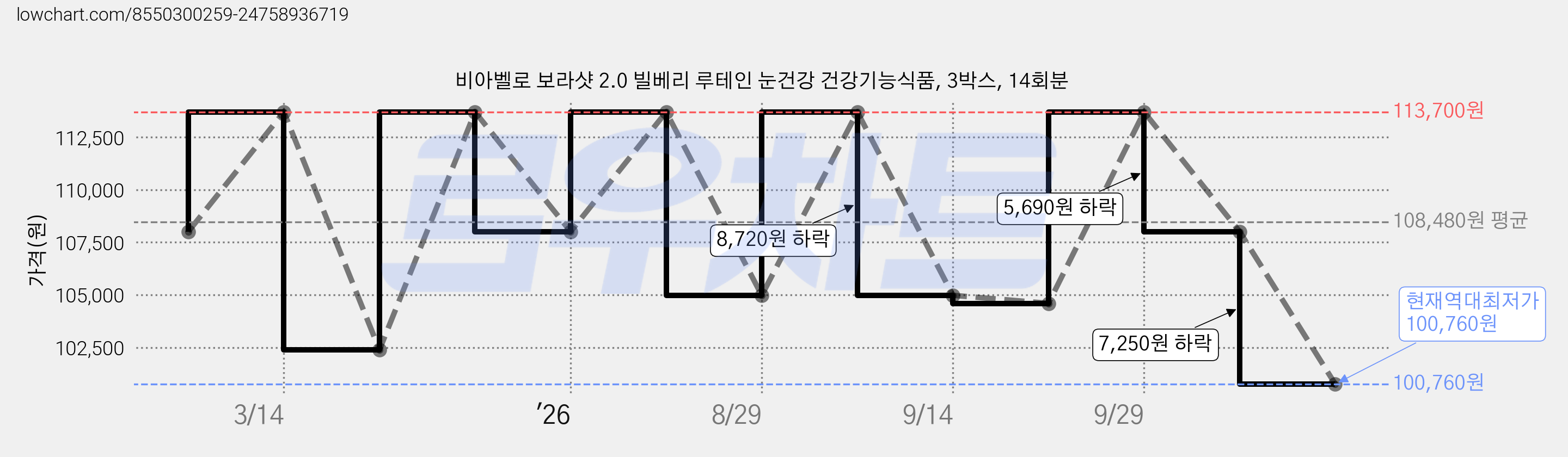 비아벨로 보라샷 2.0 빌베리 루테인 눈건강 건강기능식품, 3박스, 14회분 가격 변동 차트, 현재가 100,760원, 역대최저가