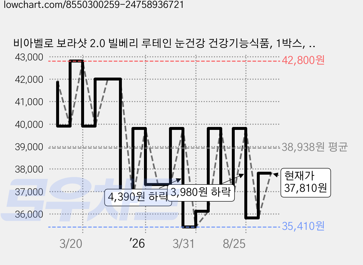 비아벨로 보라샷 2.0 빌베리 루테인 눈건강 건강기능식품, 1박스, 14회분 가격 변동 차트, 현재가 37,810원, 관측 최저가 35,410원