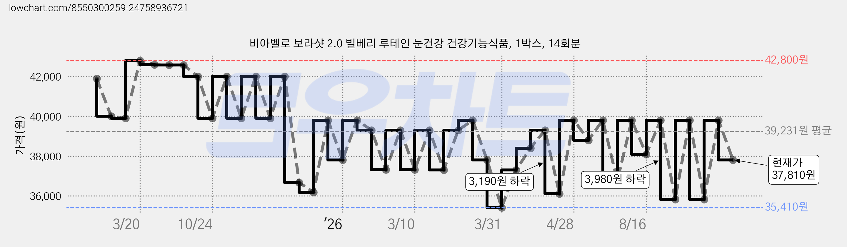 비아벨로 보라샷 2.0 빌베리 루테인 눈건강 건강기능식품, 1박스, 14회분 가격 변동 차트, 현재가 37,810원, 관측 최저가 35,410원