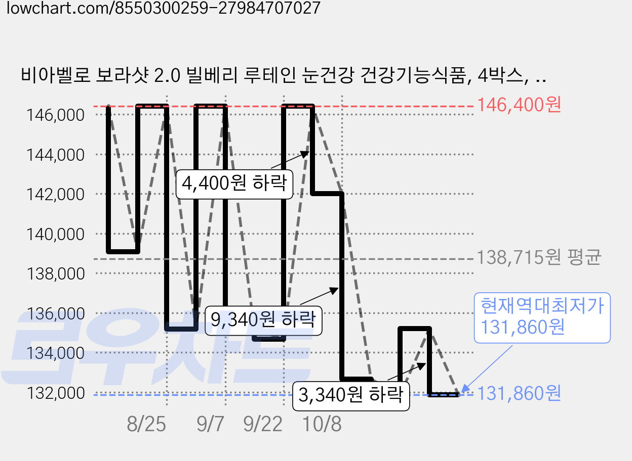 비아벨로 보라샷 2.0 빌베리 루테인 눈건강 건강기능식품, 4박스, 14회분 가격 변동 차트, 현재가 131,860원, 역대최저가