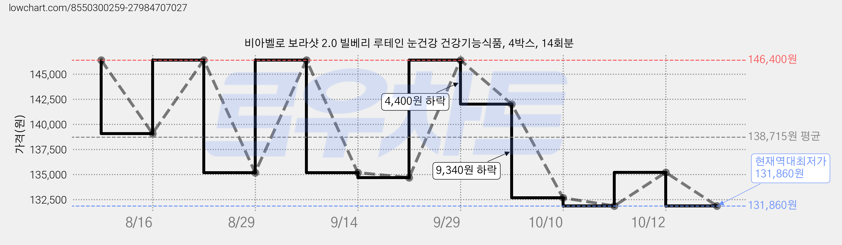 비아벨로 보라샷 2.0 빌베리 루테인 눈건강 건강기능식품, 4박스, 14회분 가격 변동 차트, 현재가 131,860원, 역대최저가