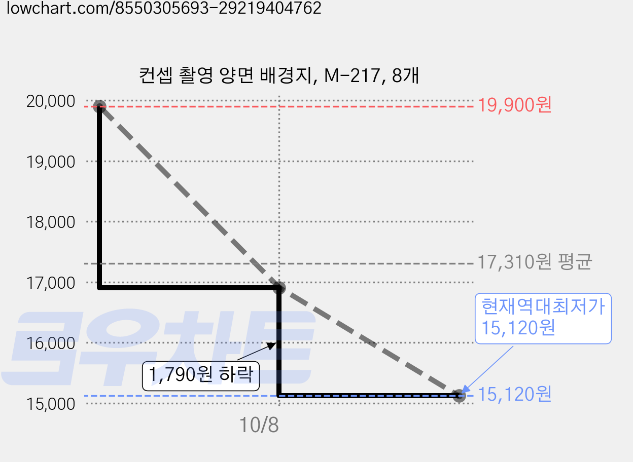컨셉 촬영 양면 배경지, M-217, 8개 가격 변동 차트, 현재가 15,120원, 역대최저가