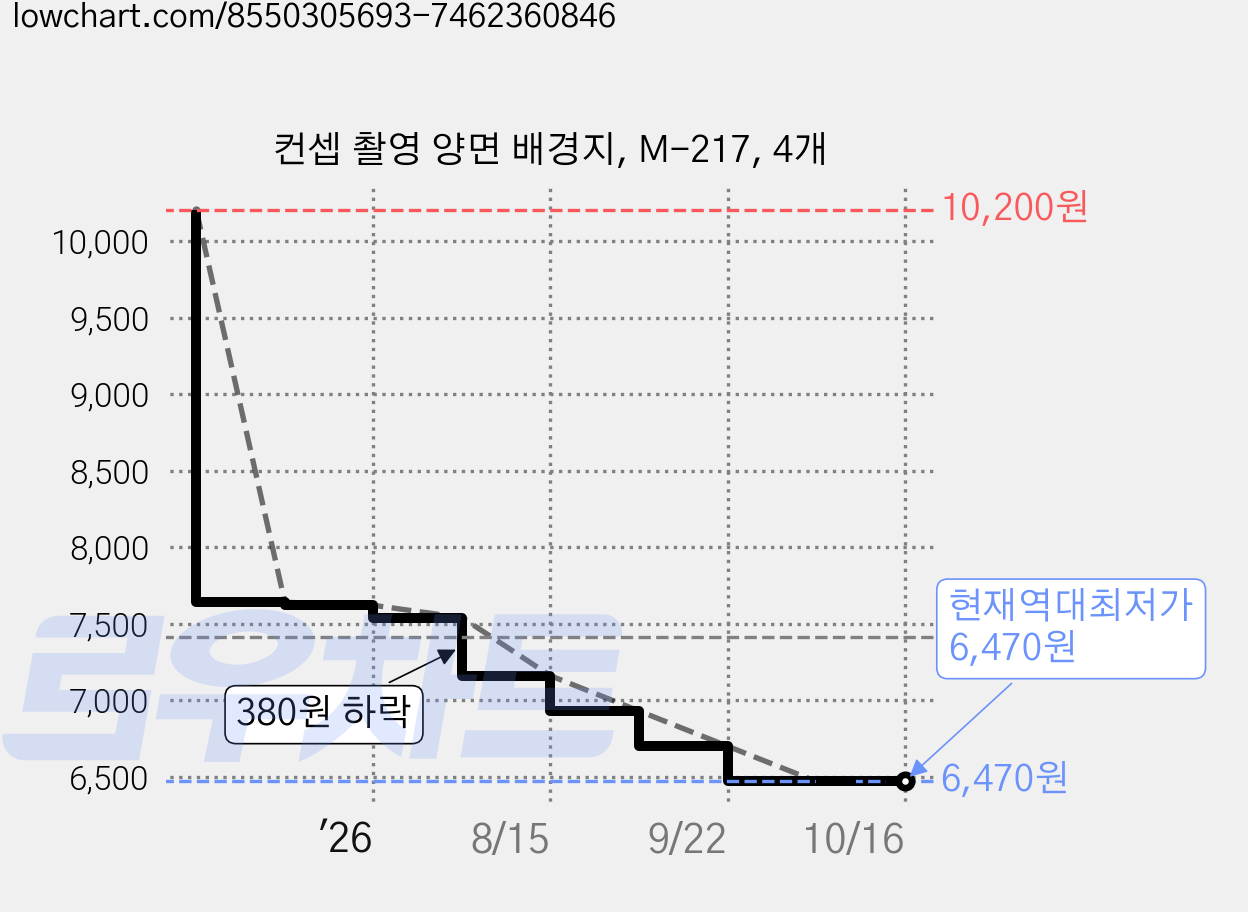 컨셉 촬영 양면 배경지, M-217, 4개 가격 변동 차트, 현재가 6,470원, 역대최저가