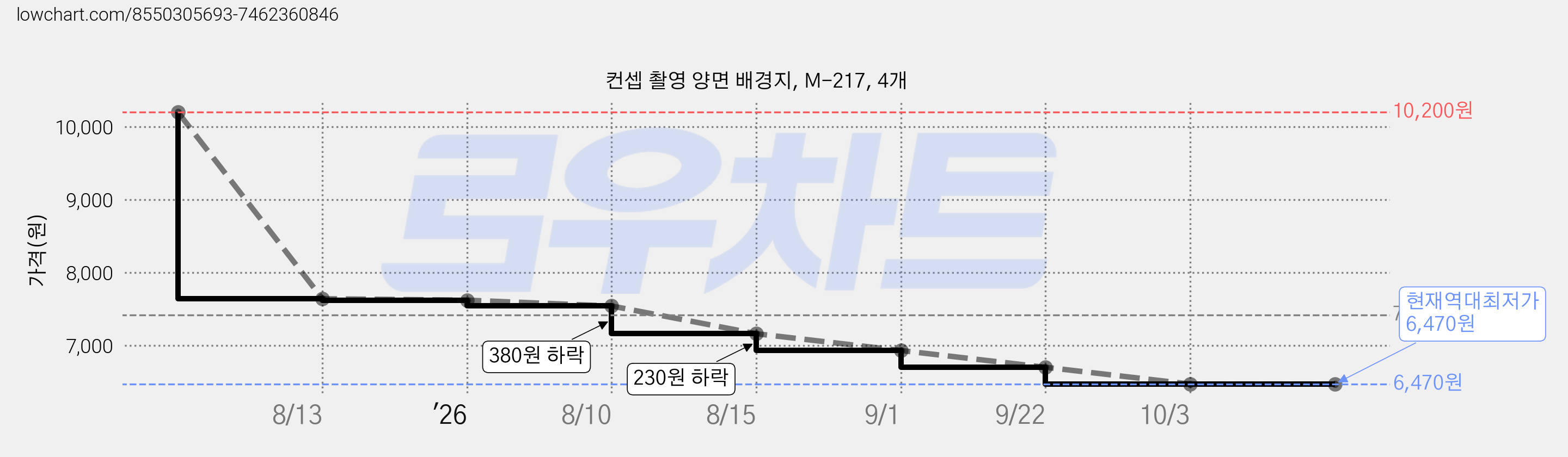 컨셉 촬영 양면 배경지, M-217, 4개 가격 변동 차트, 현재가 6,470원, 역대최저가