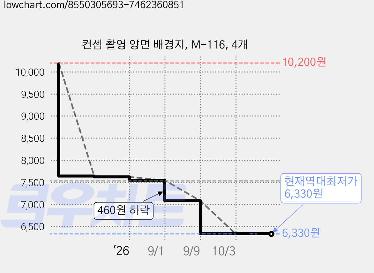 컨셉 촬영 양면 배경지, M-116, 4개 가격 변동 차트, 현재가 6,330원, 역대최저가