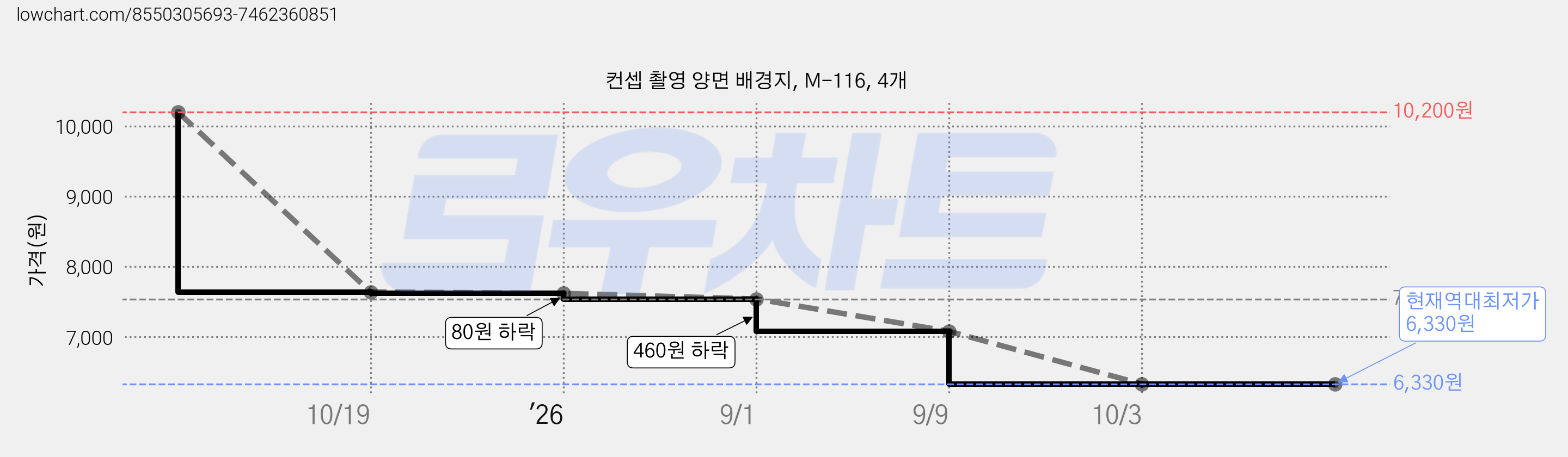 컨셉 촬영 양면 배경지, M-116, 4개 가격 변동 차트, 현재가 6,330원, 역대최저가