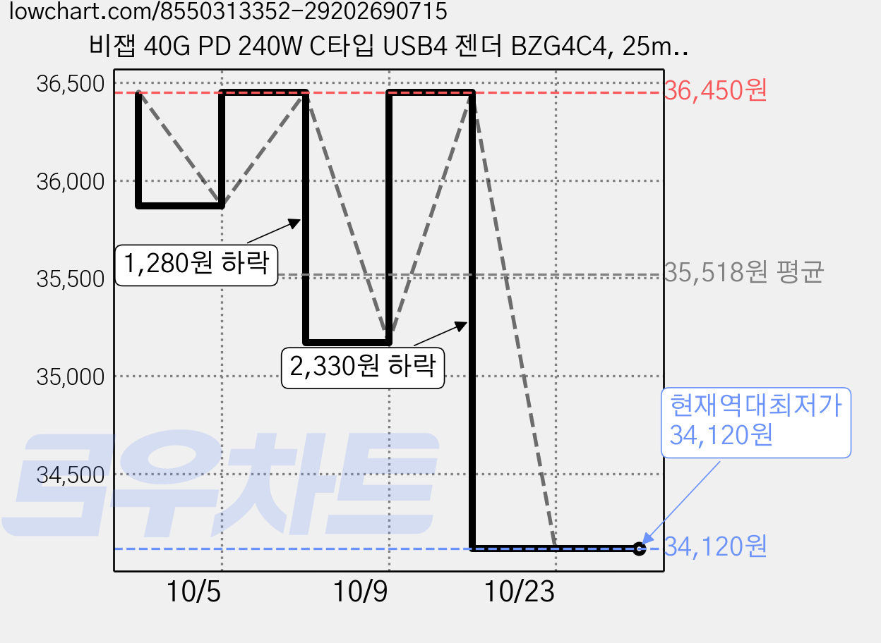 비잽 40G PD 240W C타입 USB4 젠더 BZG4C4, 25mm, Purple, 6개 가격 변동 차트, 현재가 34,120원, 역대최저가