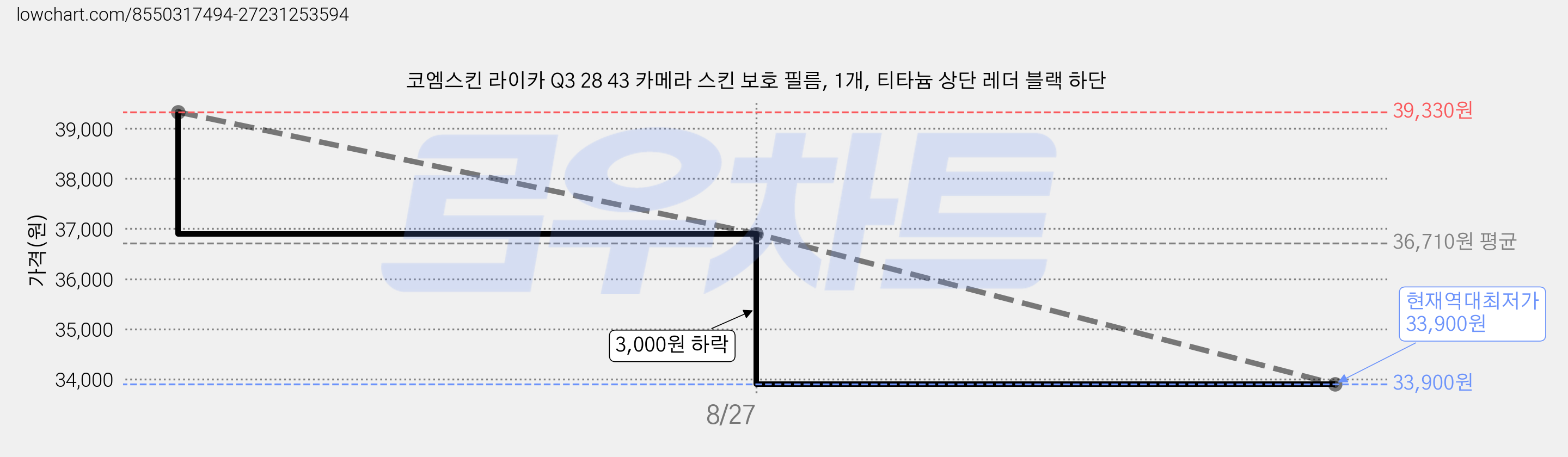 코엠스킨 라이카 Q3 28 43 카메라 스킨 보호 필름, 1개, 티타늄 상단 레더 블랙 하단 가격 변동 차트, 현재가 33,900원, 역대최저가