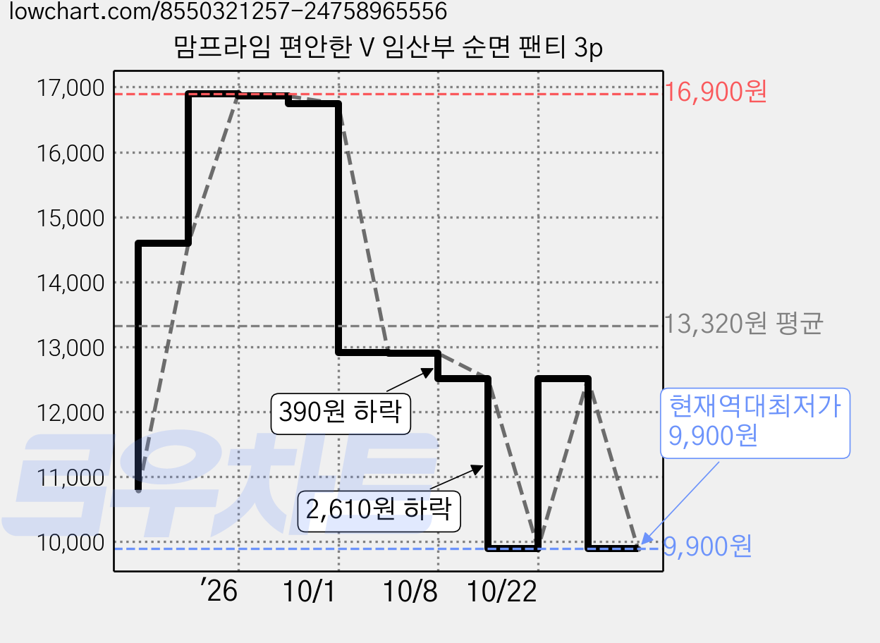 맘프라임 편안한 V 임산부 순면 팬티 3p 가격 변동 차트, 현재가 9,900원, 역대최저가