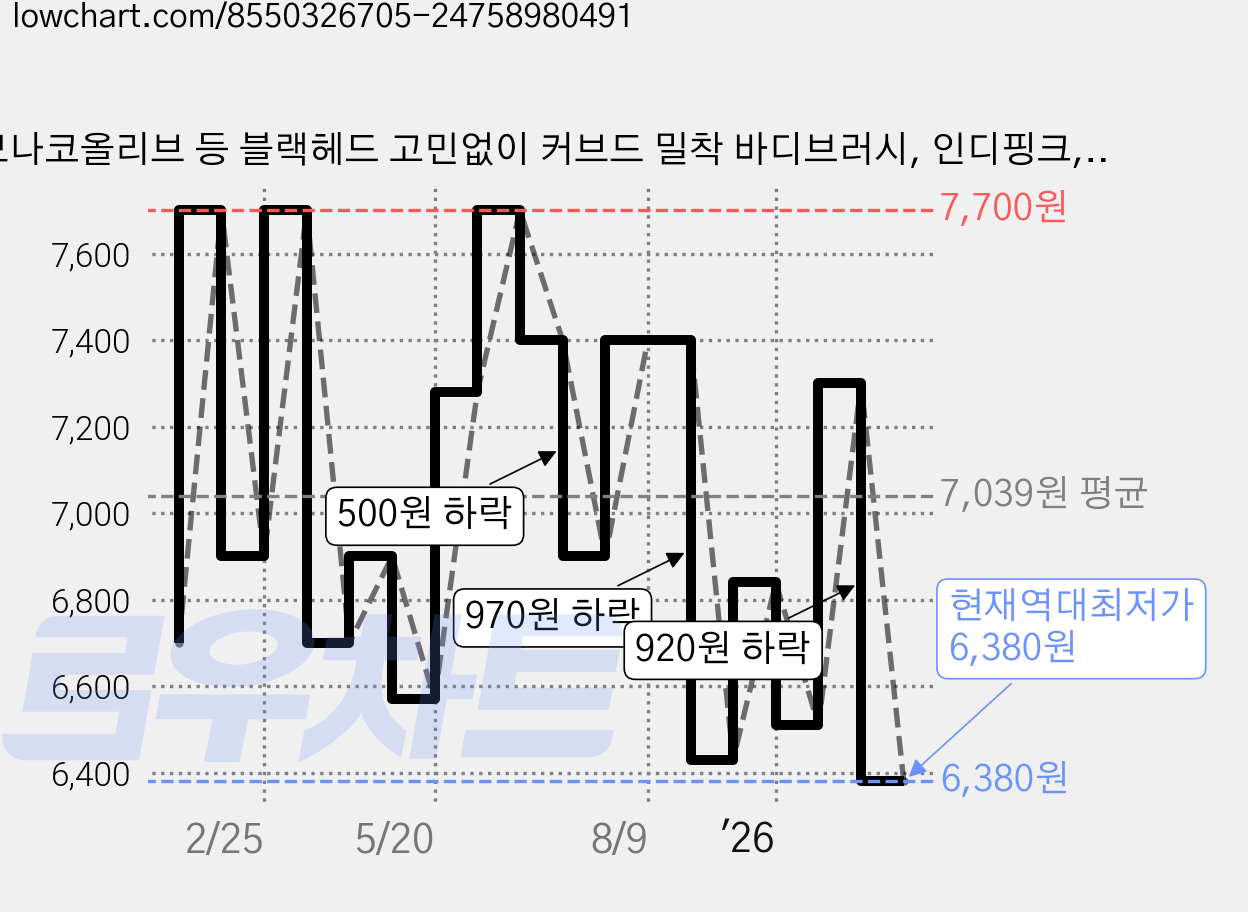 모나코올리브 등 블랙헤드 고민없이 커브드 밀착 바디브러시, 인디핑크, 1개입, 2개 가격 변동 차트, 현재가 6,380원, 역대최저가