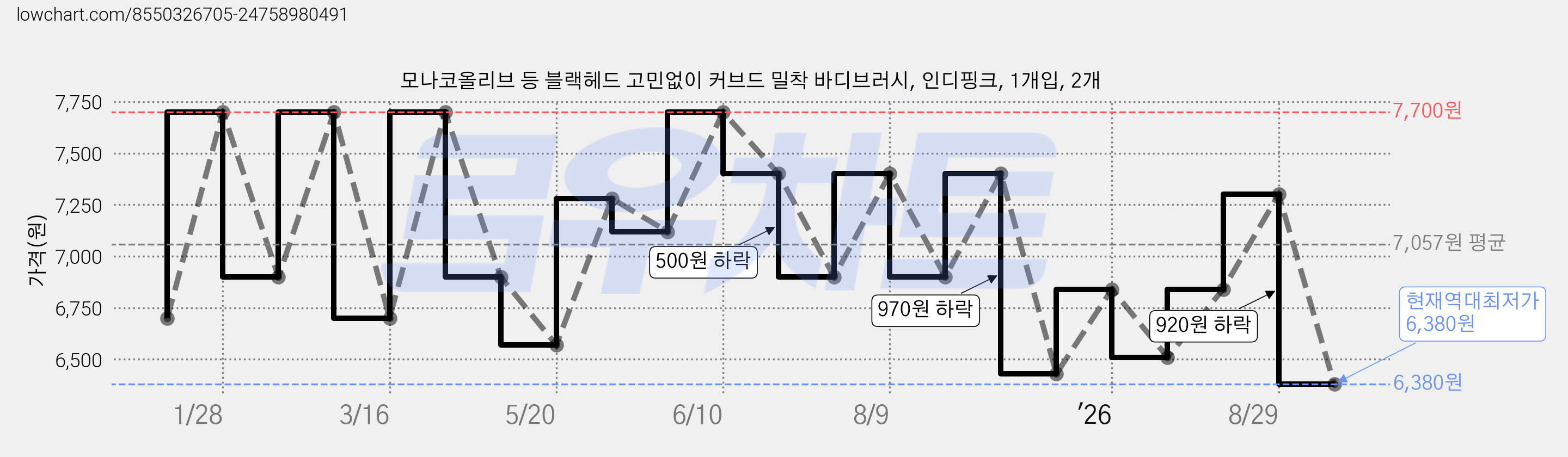 모나코올리브 등 블랙헤드 고민없이 커브드 밀착 바디브러시, 인디핑크, 1개입, 2개 가격 변동 차트, 현재가 6,380원, 역대최저가