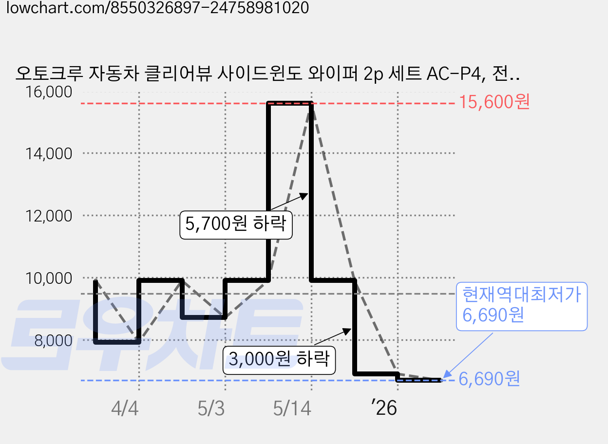오토크루 자동차 클리어뷰 사이드윈도 와이퍼 2p 세트 AC-P4, 전차종 가격 변동 차트, 현재가 6,690원, 역대최저가