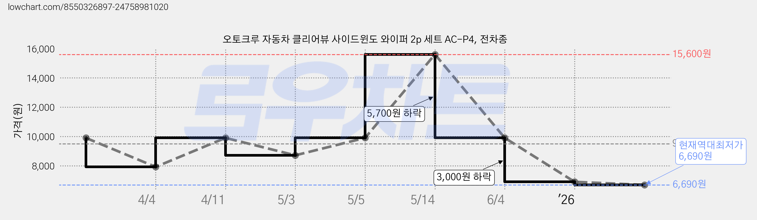 오토크루 자동차 클리어뷰 사이드윈도 와이퍼 2p 세트 AC-P4, 전차종 가격 변동 차트, 현재가 6,690원, 역대최저가