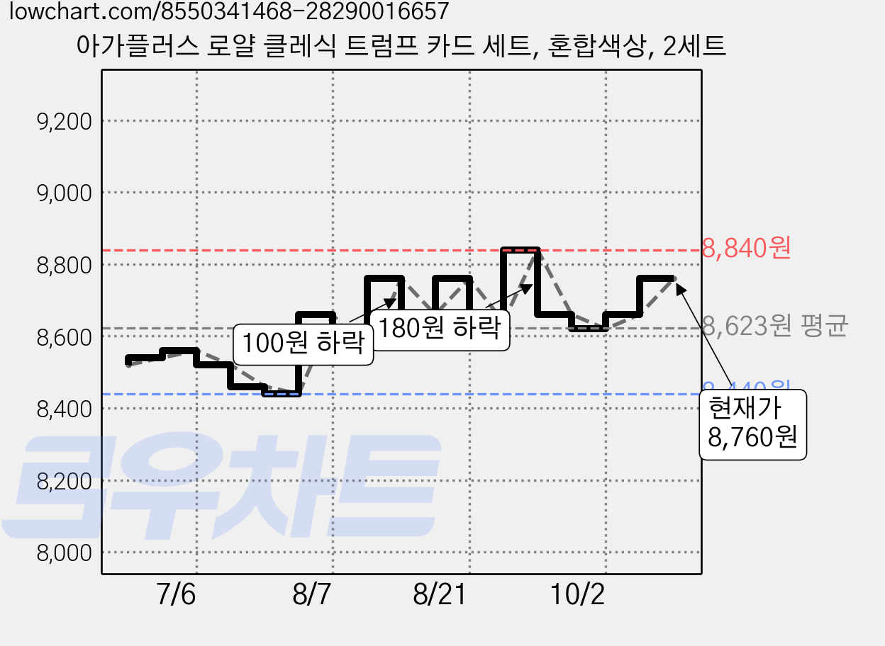 아가플러스 로얄 클레식 트럼프 카드 세트, 혼합색상, 2세트 가격 변동 차트, 현재가 8,760원, 관측 최저가 8,440원