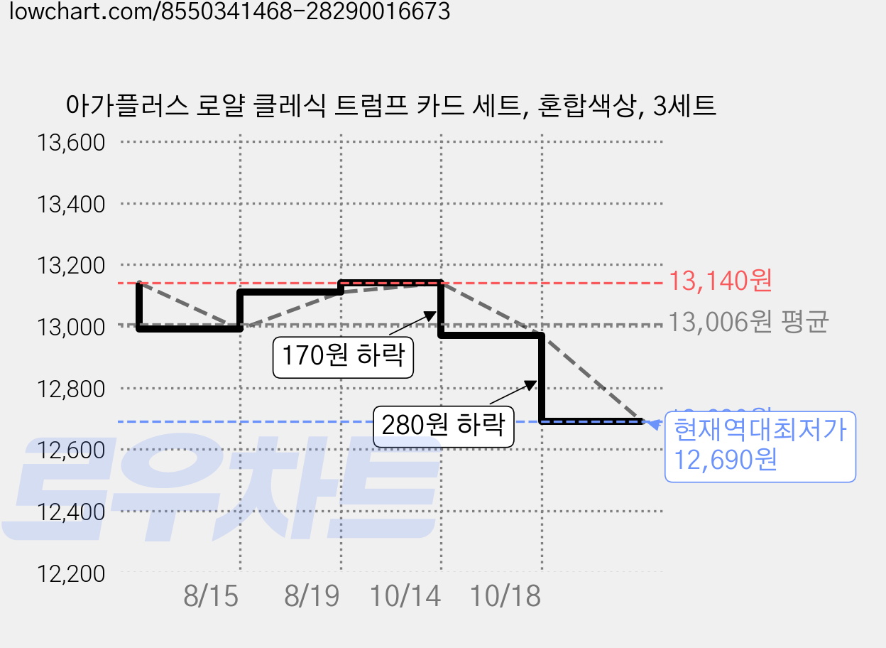 아가플러스 로얄 클레식 트럼프 카드 세트, 혼합색상, 3세트 가격 변동 차트, 현재가 12,690원, 역대최저가