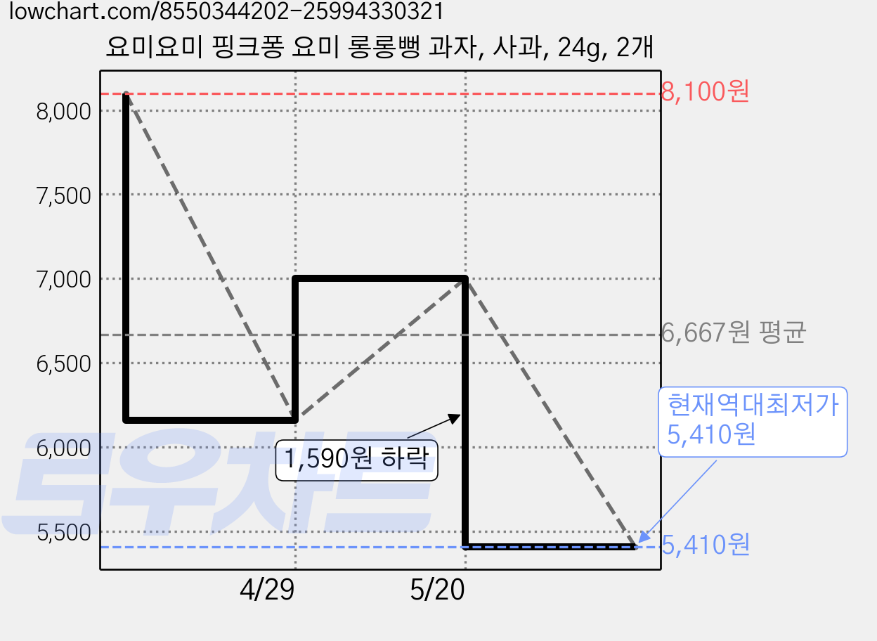 요미요미 핑크퐁 요미 롱롱뻥 과자, 사과, 24g, 2개 가격 변동 차트, 현재가 5,410원, 역대최저가