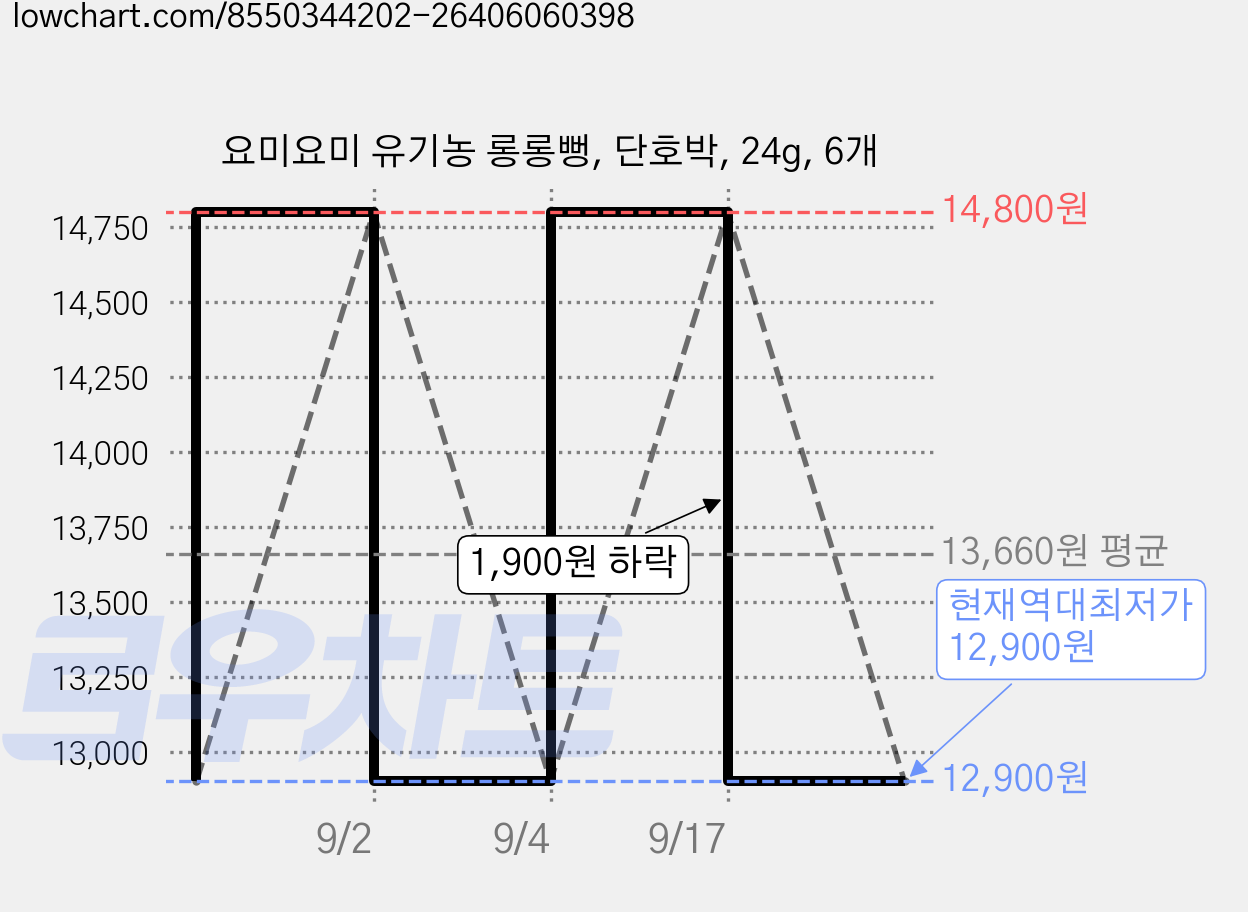 요미요미 유기농 롱롱뻥, 단호박, 24g, 6개 가격 변동 차트, 현재가 12,900원, 역대최저가