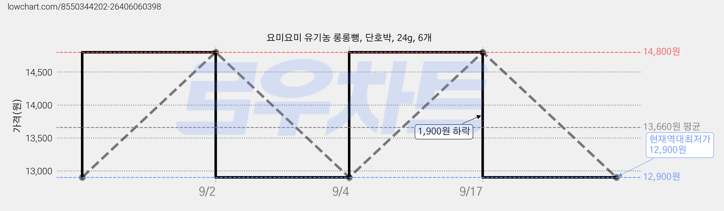 요미요미 유기농 롱롱뻥, 단호박, 24g, 6개 가격 변동 차트, 현재가 12,900원, 역대최저가