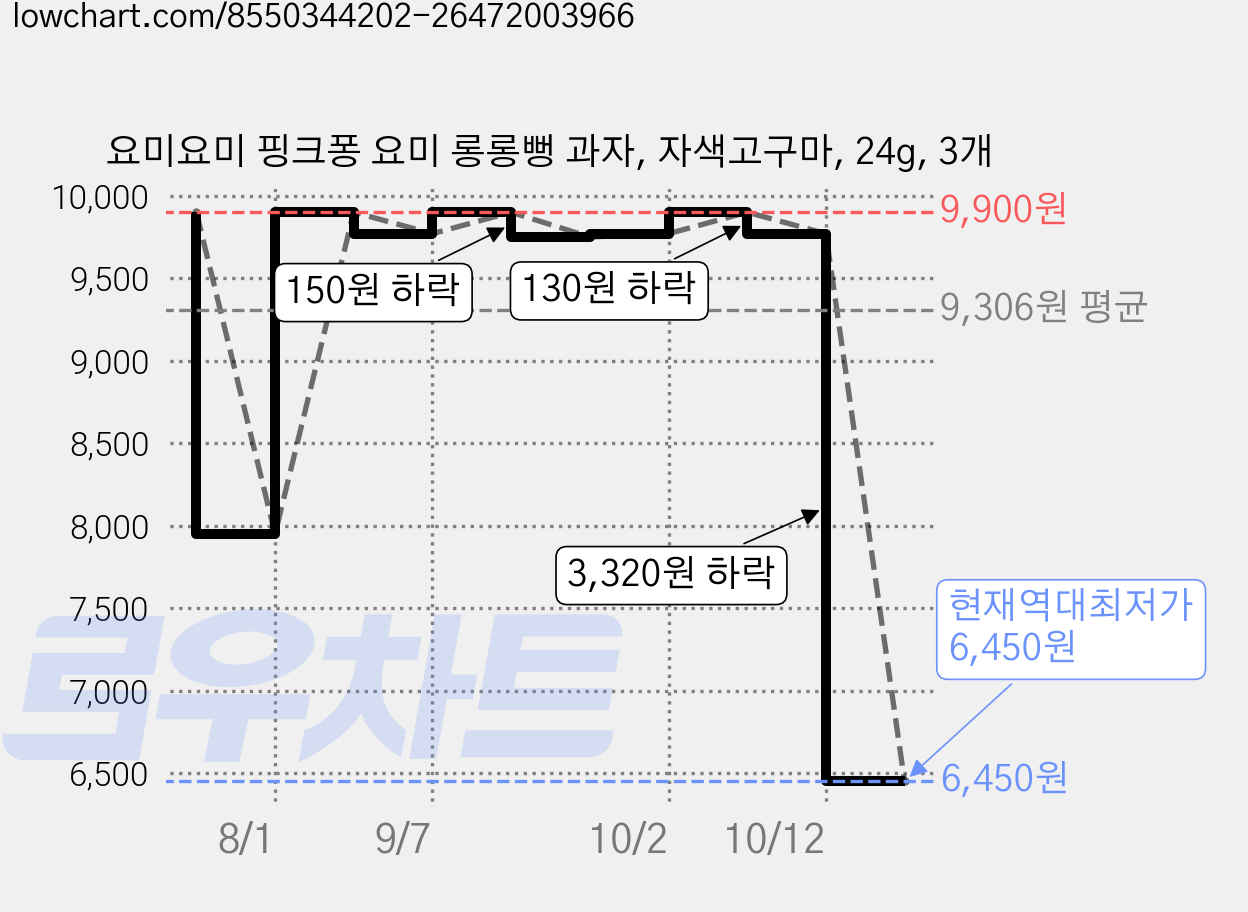 요미요미 핑크퐁 요미 롱롱뻥 과자, 자색고구마, 24g, 3개 가격 변동 차트, 현재가 6,450원, 역대최저가