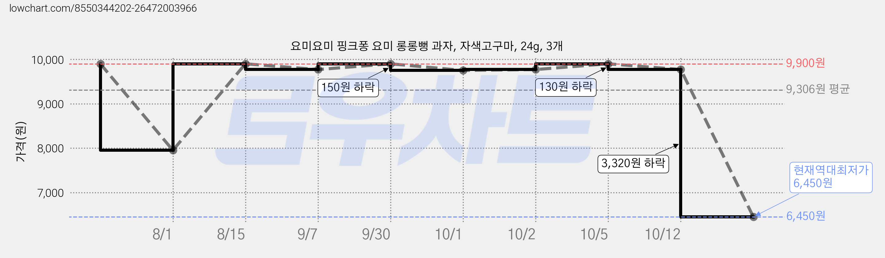 요미요미 핑크퐁 요미 롱롱뻥 과자, 자색고구마, 24g, 3개 가격 변동 차트, 현재가 6,450원, 역대최저가
