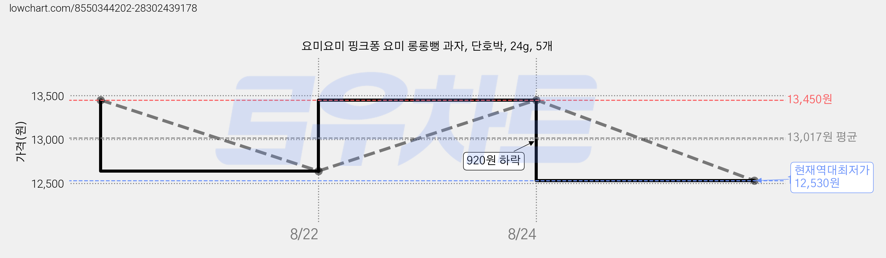 요미요미 핑크퐁 요미 롱롱뻥 과자, 단호박, 24g, 5개 가격 변동 차트, 현재가 12,530원, 역대최저가