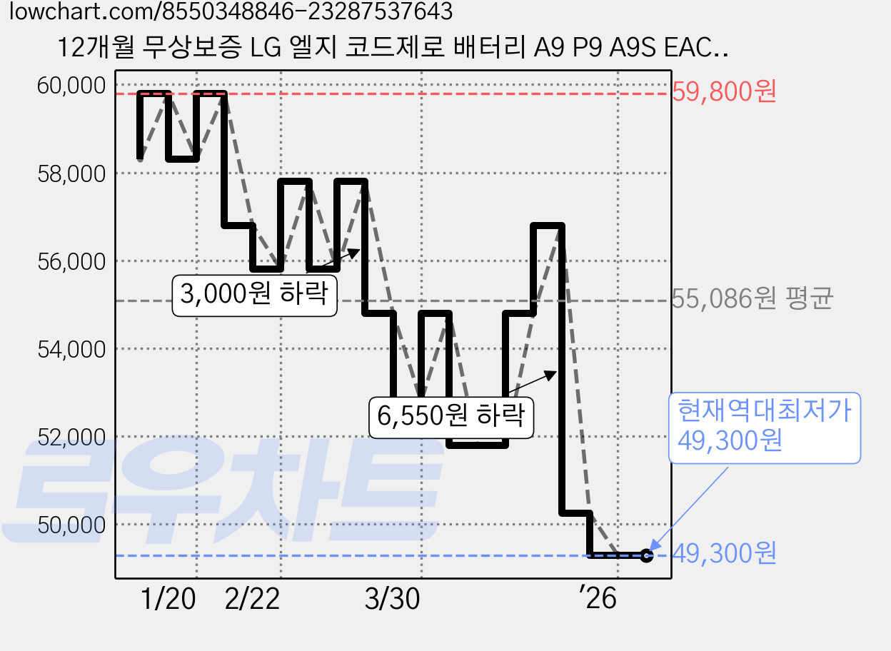 12개월 무상보증 LG 엘지 코드제로 배터리 A9 P9 A9S EAC63382201 호환용 EAC63382204, FU-BT25S (2500mAh) 삼성SDI, 1개 가격 변동 차트, 현재가 49,300원, 역대최저가