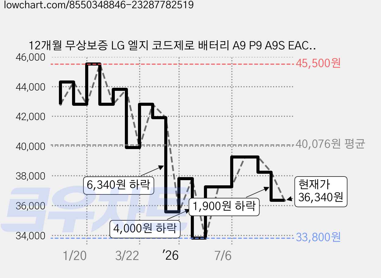 12개월 무상보증 LG 엘지 코드제로 배터리 A9 P9 A9S EAC63382201 호환용 EAC63382204, FU-BT20L (2000mAh), 1개 가격 변동 차트, 현재가 36,340원, 관측 최저가 33,800원