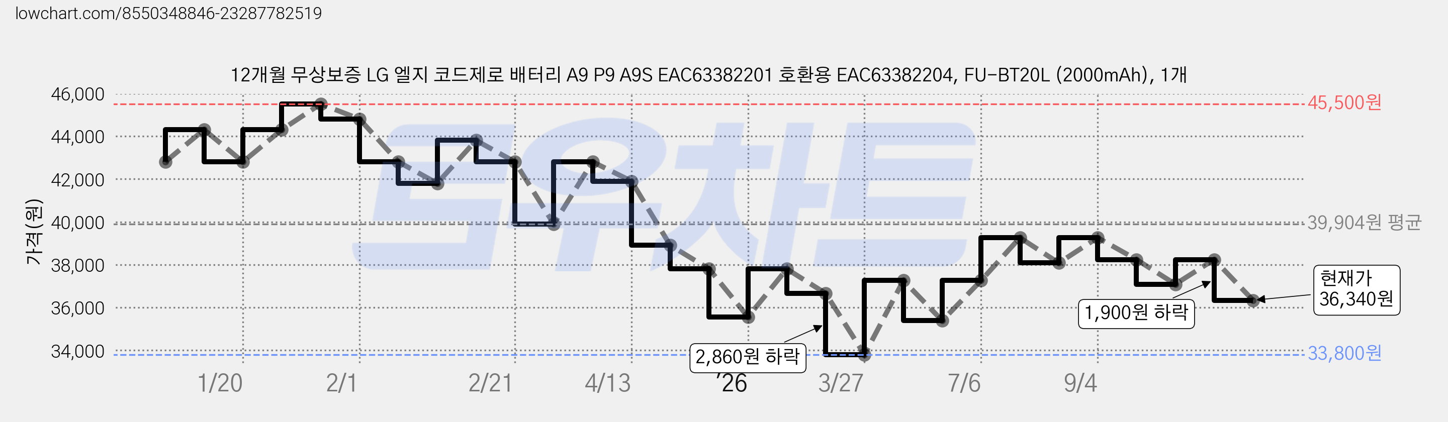 12개월 무상보증 LG 엘지 코드제로 배터리 A9 P9 A9S EAC63382201 호환용 EAC63382204, FU-BT20L (2000mAh), 1개 가격 변동 차트, 현재가 36,340원, 관측 최저가 33,800원
