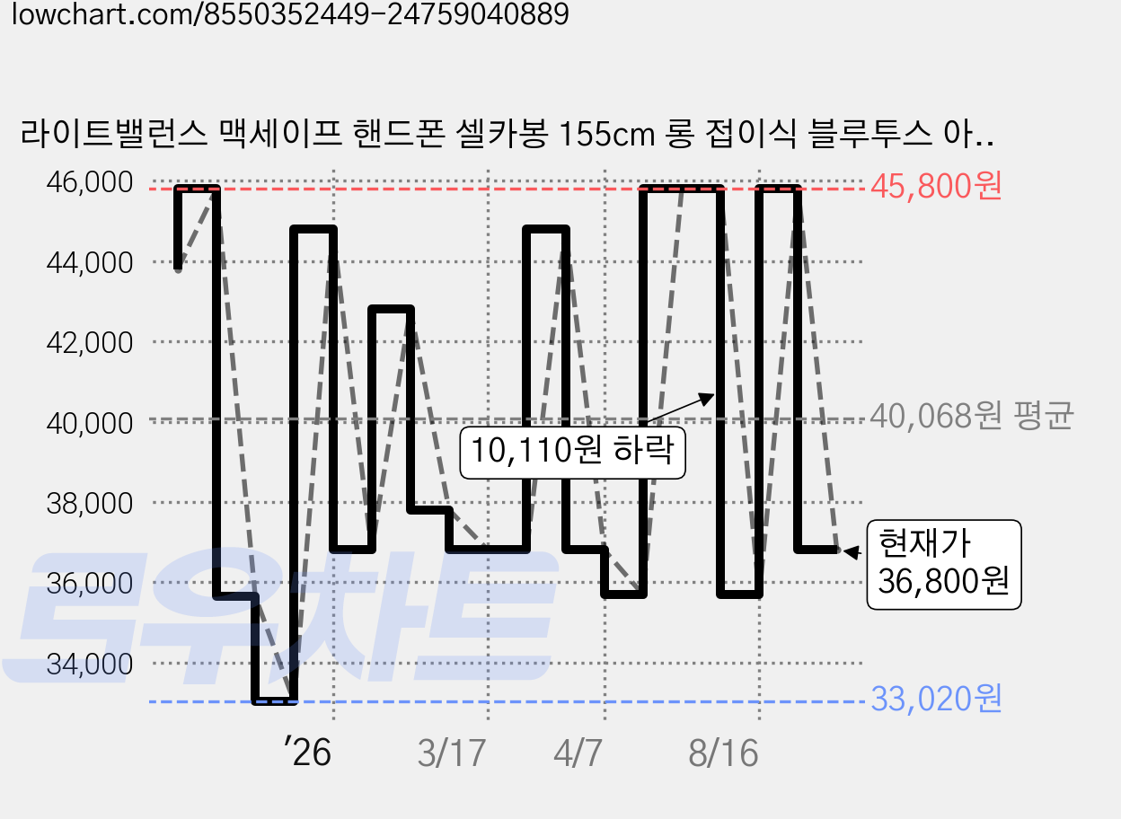 라이트밸런스 맥세이프 핸드폰 셀카봉 155cm 롱 접이식 블루투스 아이폰 휴대폰 삼각대, MS-154 (맥스틱), 1개, 화이트 가격 변동 차트, 현재가 36,800원, 관측 최저가 33,020원