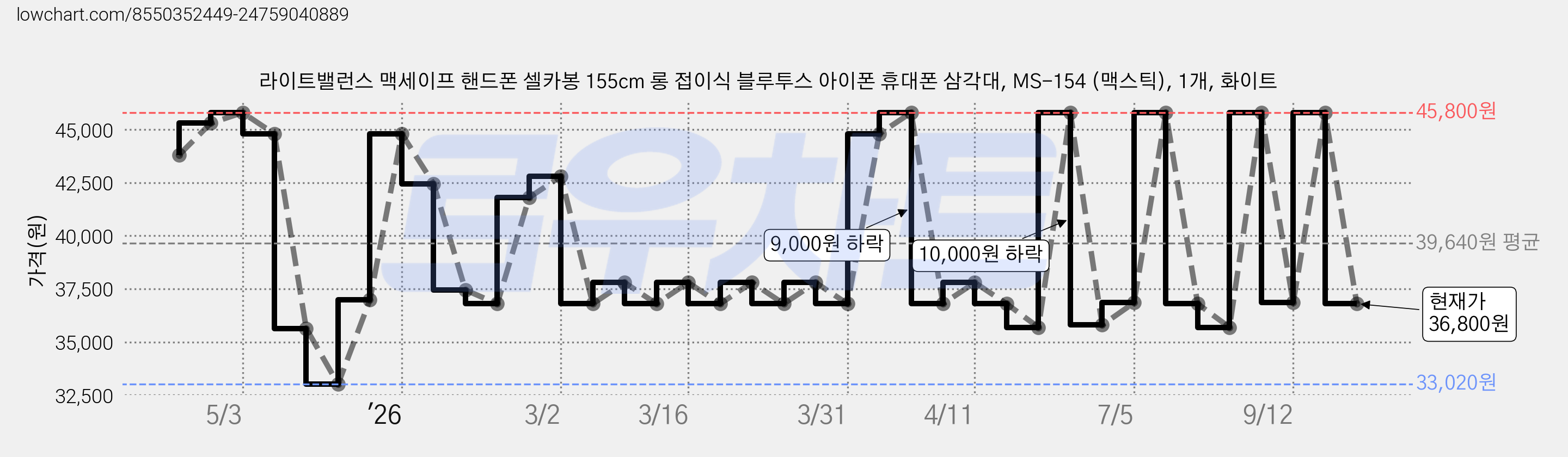 라이트밸런스 맥세이프 핸드폰 셀카봉 155cm 롱 접이식 블루투스 아이폰 휴대폰 삼각대, MS-154 (맥스틱), 1개, 화이트 가격 변동 차트, 현재가 36,800원, 관측 최저가 33,020원