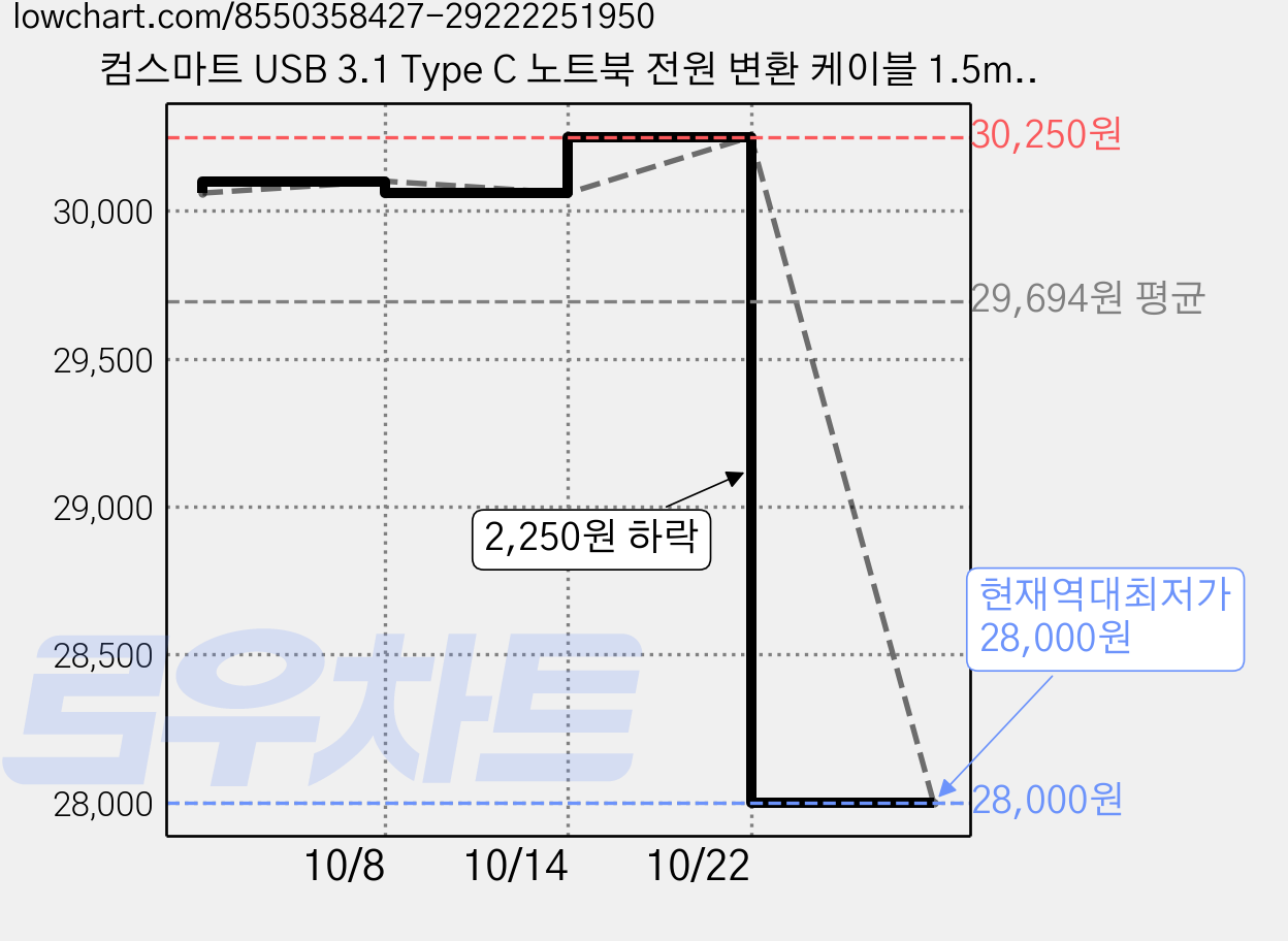 컴스마트 USB 3.1 Type C 노트북 전원 변환 케이블 1.5m, IF989, 4개 가격 변동 차트, 현재가 28,000원, 역대최저가