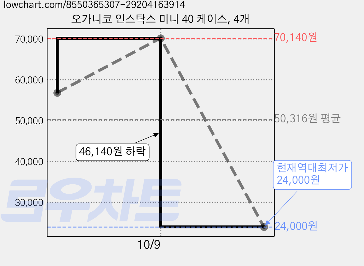오가니코 인스탁스 미니 40 케이스, 4개 가격 변동 차트, 현재가 24,000원, 역대최저가