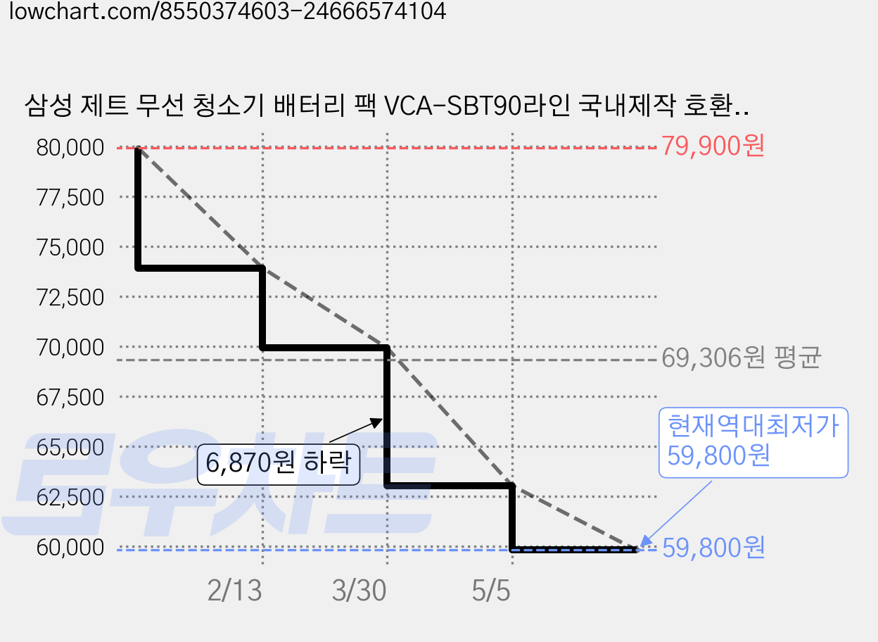 삼성 제트 무선 청소기 배터리 팩 VCA-SBT90라인 국내제작 호환용 보증기간 1년 대용량, 1개, VCA-SBT 90(그레이) 가격 변동 차트, 현재가 59,800원, 역대최저가