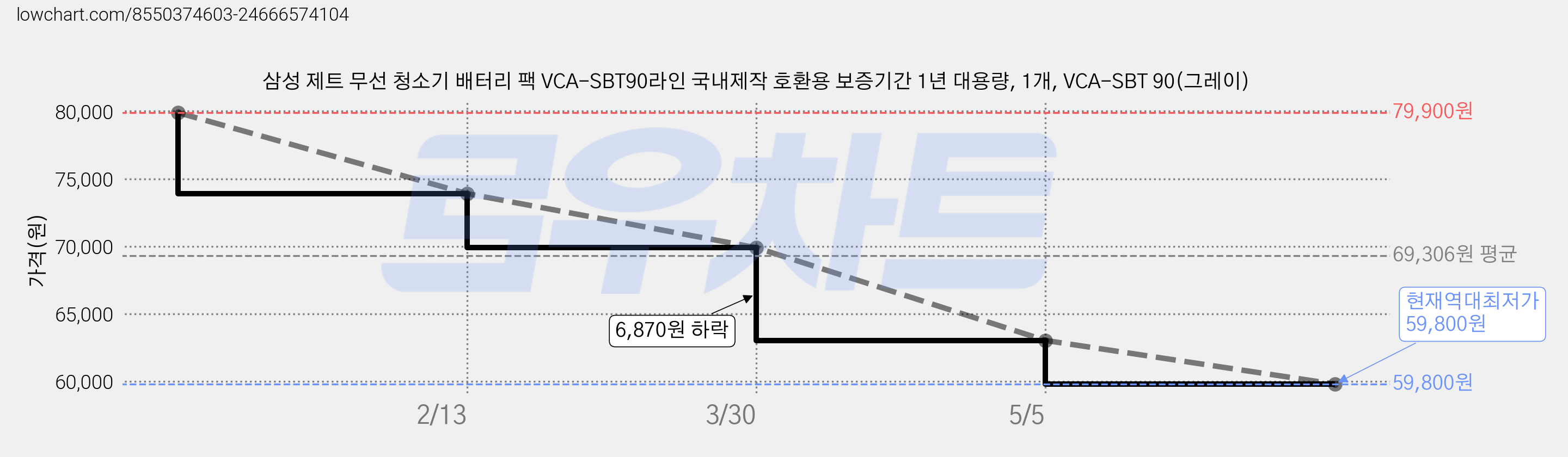 삼성 제트 무선 청소기 배터리 팩 VCA-SBT90라인 국내제작 호환용 보증기간 1년 대용량, 1개, VCA-SBT 90(그레이) 가격 변동 차트, 현재가 59,800원, 역대최저가