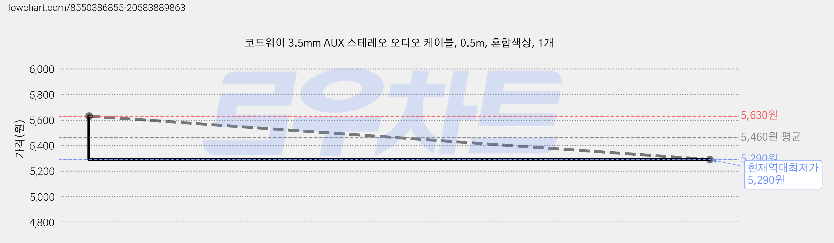 코드웨이 3.5mm AUX 스테레오 오디오 케이블, 0.5m, 혼합색상, 1개 가격 변동 차트, 현재가 5,290원, 역대최저가