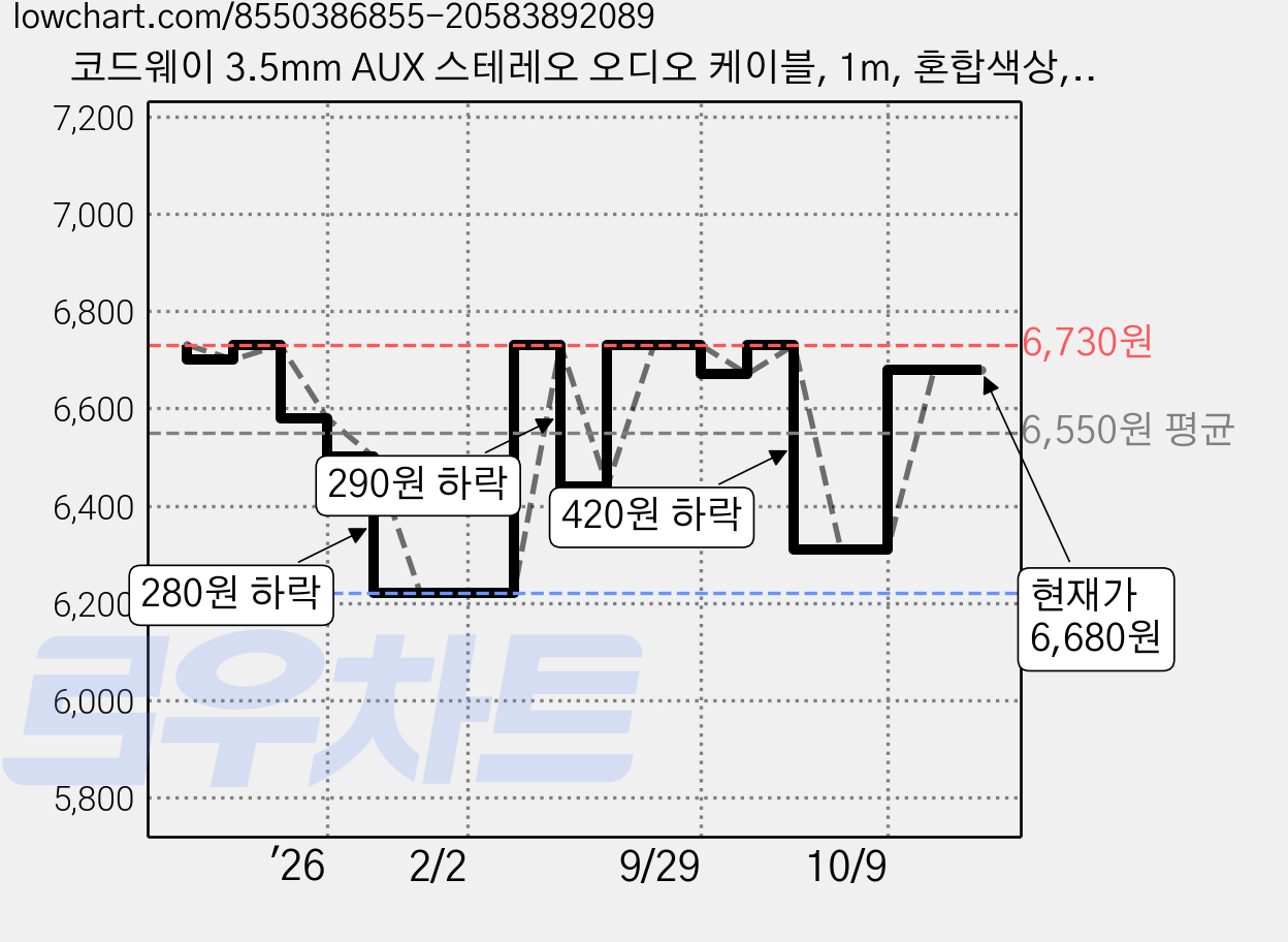 코드웨이 3.5mm AUX 스테레오 오디오 케이블, 1m, 혼합색상, 1개 가격 변동 차트, 현재가 6,680원, 관측 최저가 6,220원