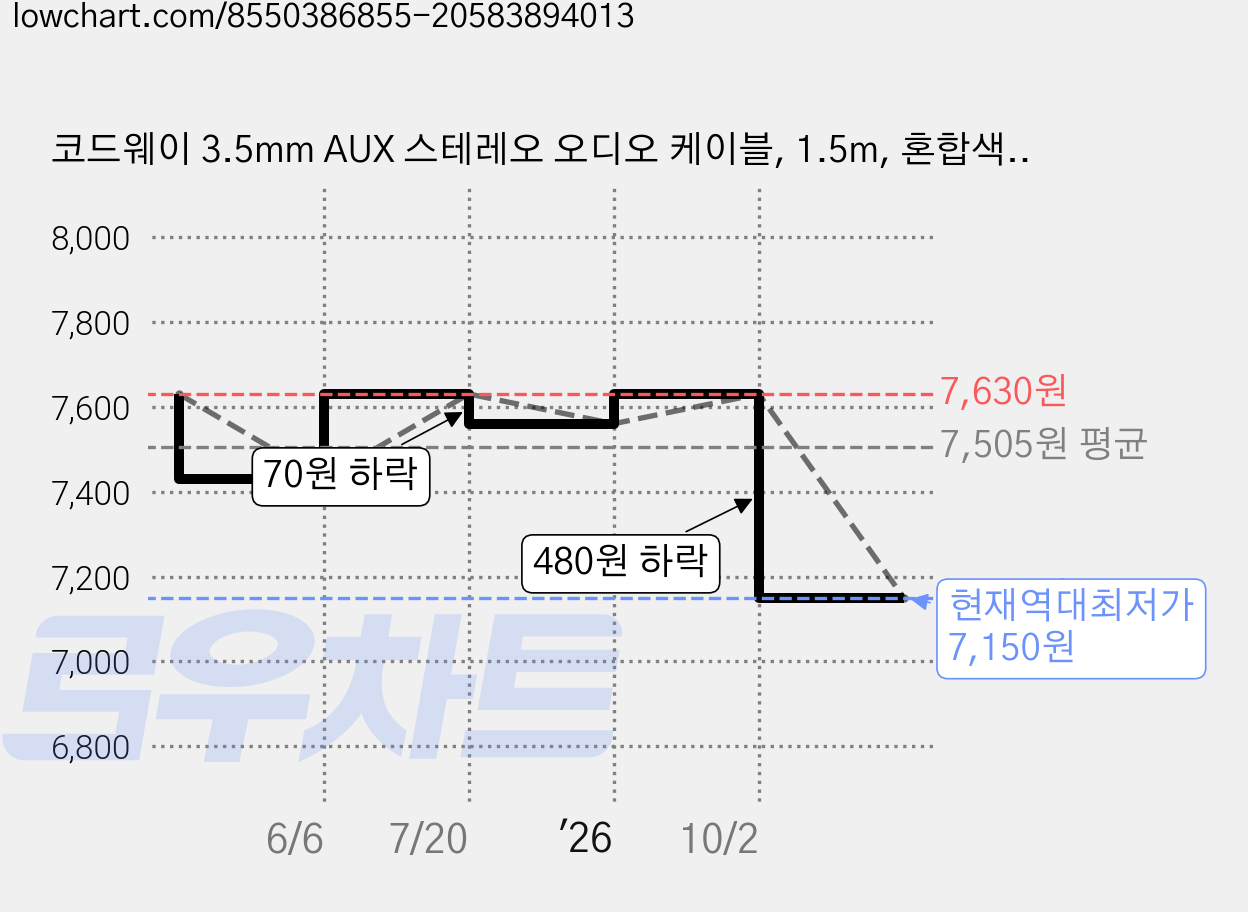 코드웨이 3.5mm AUX 스테레오 오디오 케이블, 1.5m, 혼합색상, 1개 가격 변동 차트, 현재가 7,150원, 역대최저가