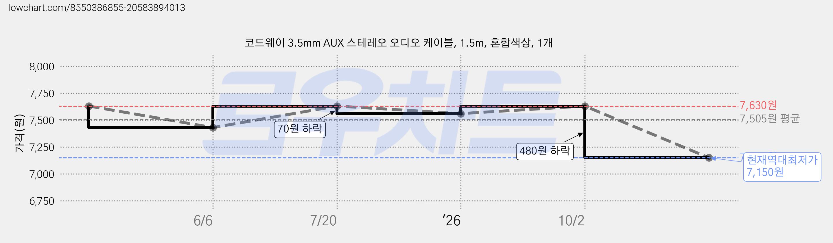 코드웨이 3.5mm AUX 스테레오 오디오 케이블, 1.5m, 혼합색상, 1개 가격 변동 차트, 현재가 7,150원, 역대최저가