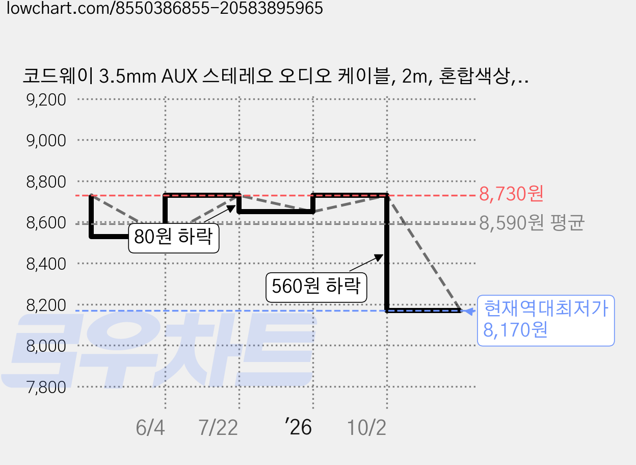 코드웨이 3.5mm AUX 스테레오 오디오 케이블, 2m, 혼합색상, 1개 가격 변동 차트, 현재가 8,170원, 역대최저가
