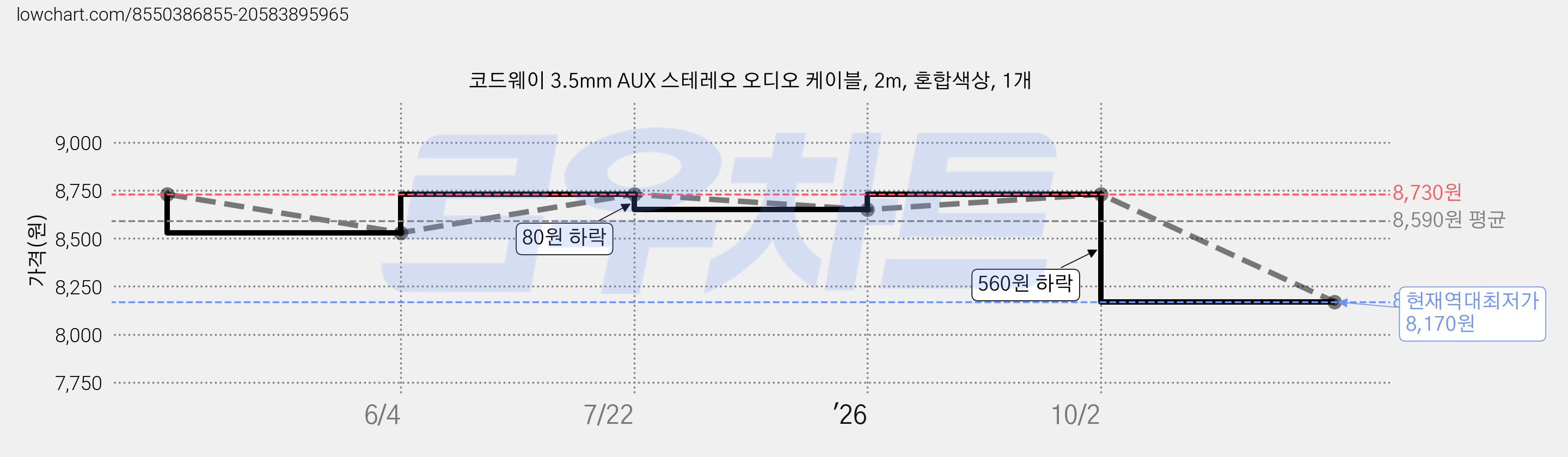 코드웨이 3.5mm AUX 스테레오 오디오 케이블, 2m, 혼합색상, 1개 가격 변동 차트, 현재가 8,170원, 역대최저가
