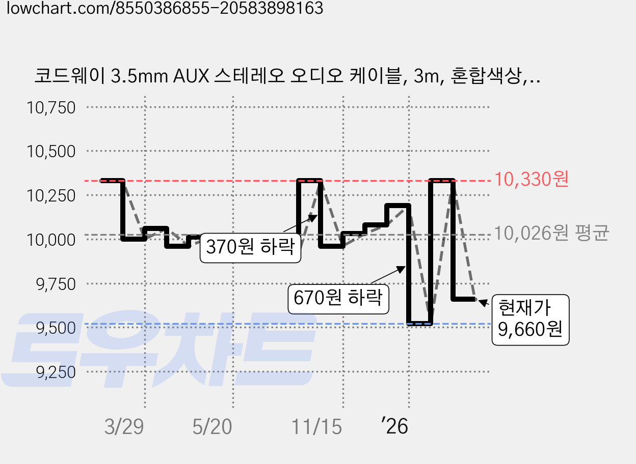 코드웨이 3.5mm AUX 스테레오 오디오 케이블, 3m, 혼합색상, 1개 가격 변동 차트, 현재가 9,660원, 관측 최저가 9,520원