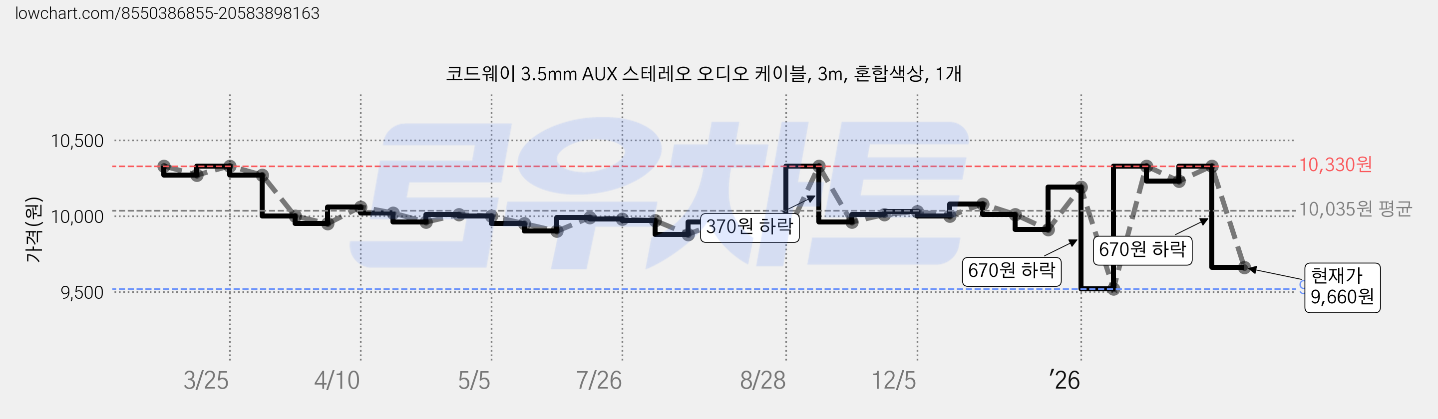 코드웨이 3.5mm AUX 스테레오 오디오 케이블, 3m, 혼합색상, 1개 가격 변동 차트, 현재가 9,660원, 관측 최저가 9,520원