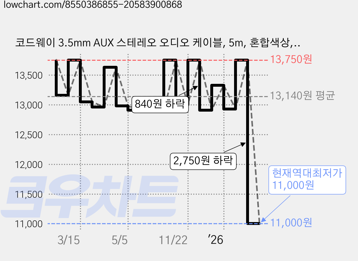 코드웨이 3.5mm AUX 스테레오 오디오 케이블, 5m, 혼합색상, 1개 가격 변동 차트, 현재가 11,000원, 역대최저가