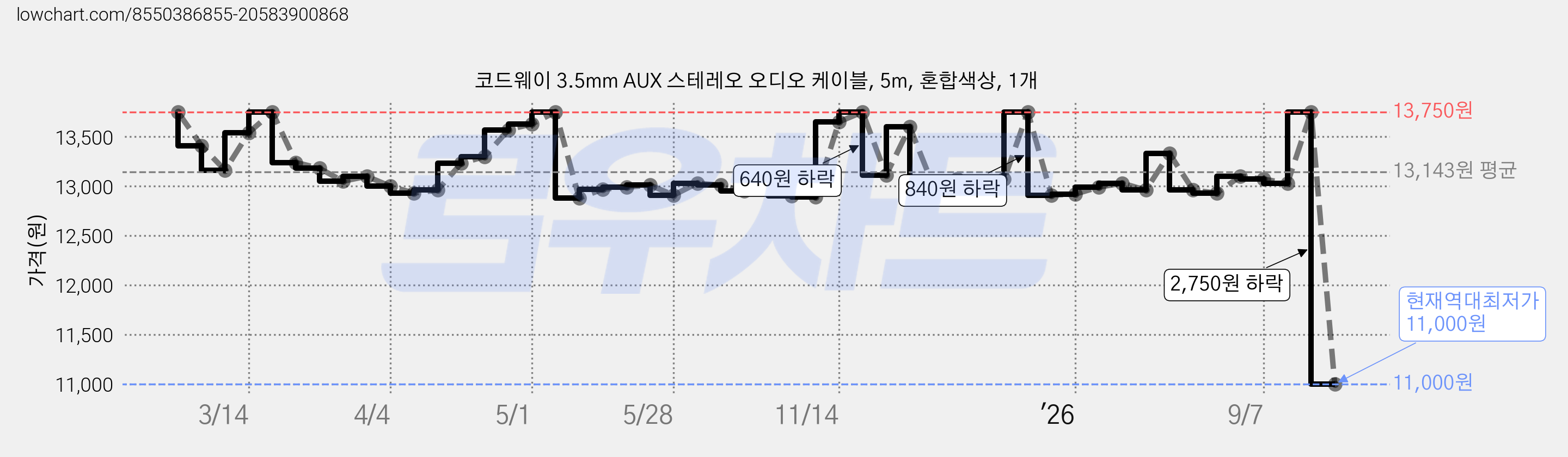 코드웨이 3.5mm AUX 스테레오 오디오 케이블, 5m, 혼합색상, 1개 가격 변동 차트, 현재가 11,000원, 역대최저가