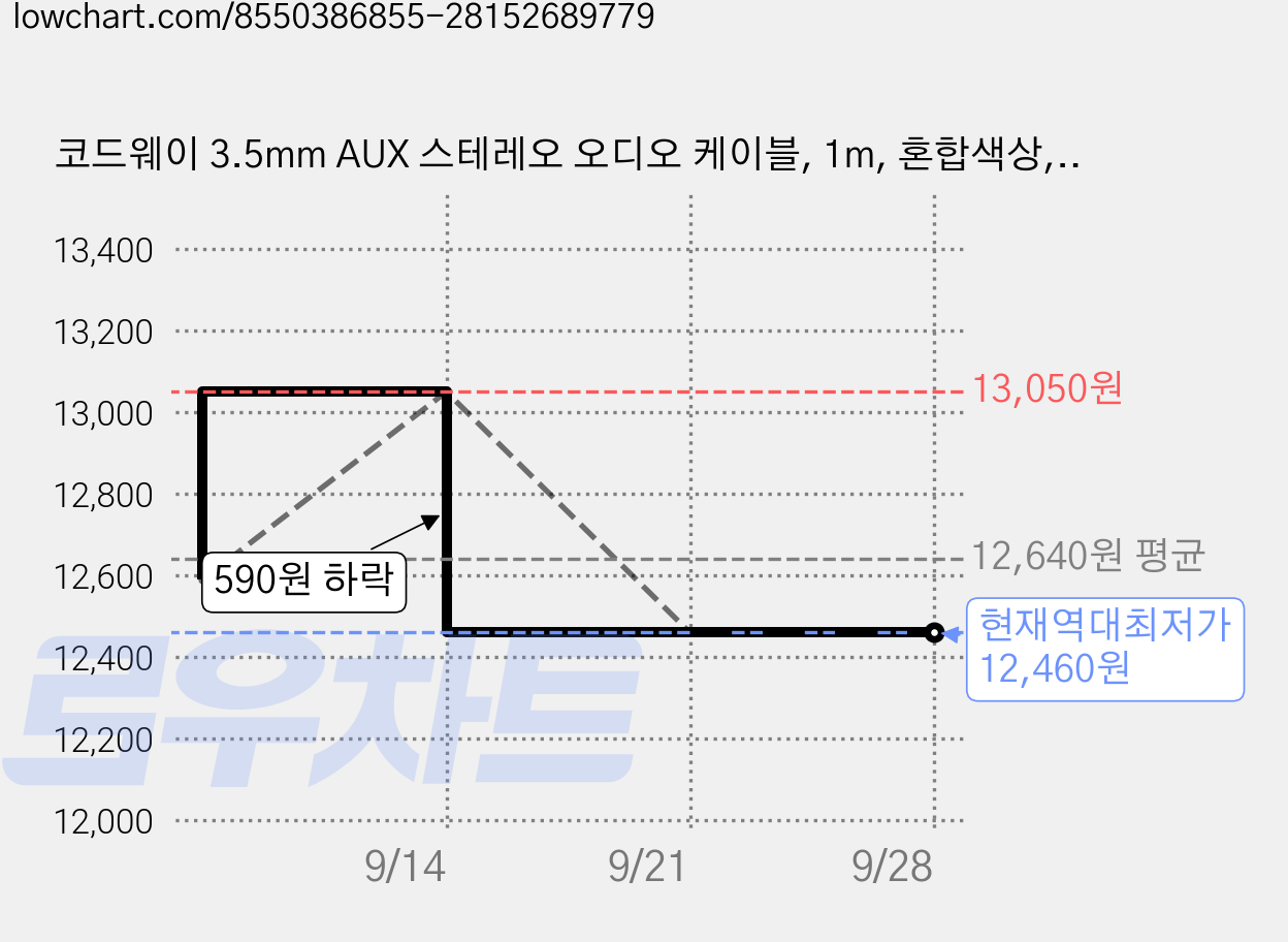 코드웨이 3.5mm AUX 스테레오 오디오 케이블, 1m, 혼합색상, 2개 가격 변동 차트, 현재가 12,460원, 역대최저가