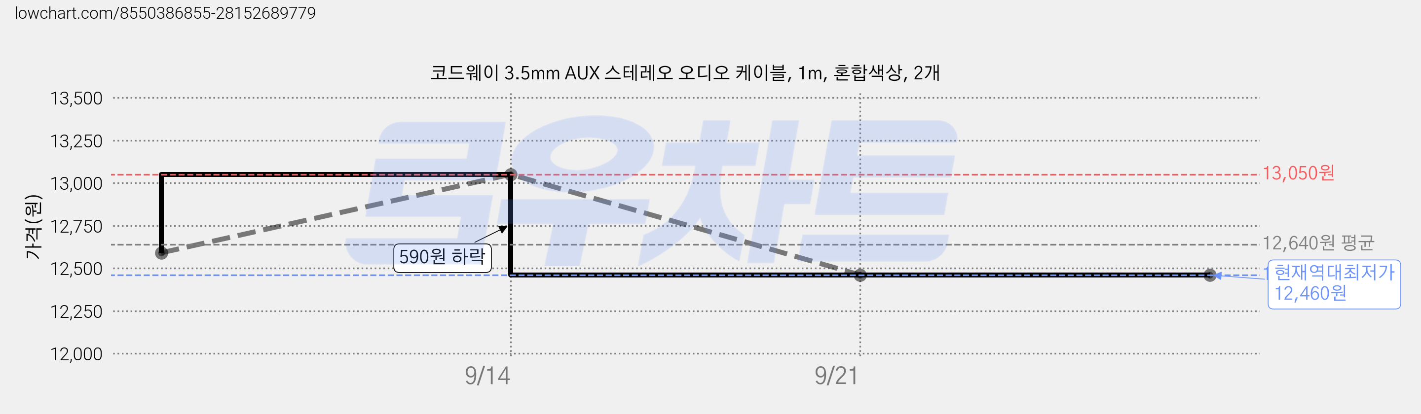 코드웨이 3.5mm AUX 스테레오 오디오 케이블, 1m, 혼합색상, 2개 가격 변동 차트, 현재가 12,460원, 역대최저가