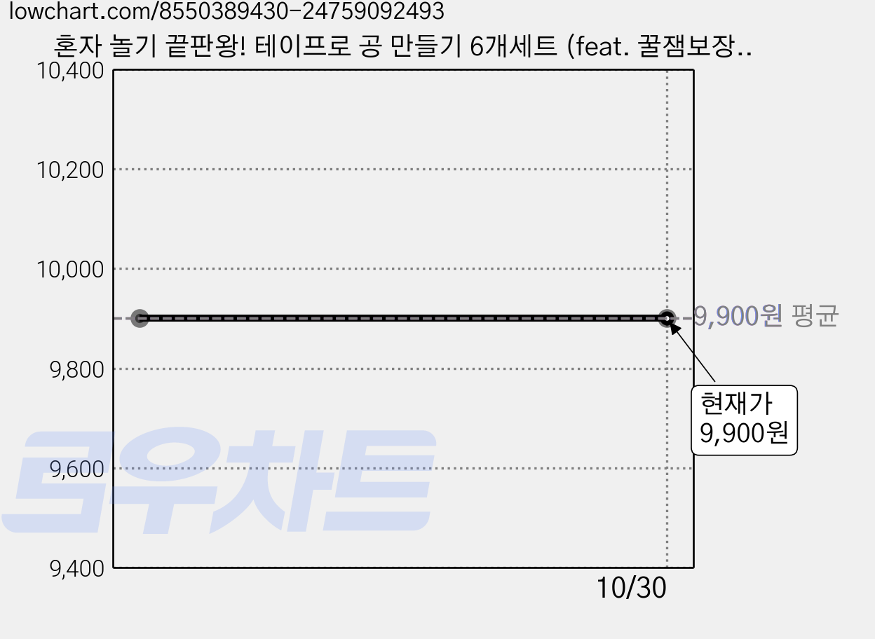 혼자 놀기 끝판왕! 테이프로 공 만들기 6개세트 (feat. 꿀잼보장), 6CM 6개 컬러, 1세트 가격 변동 차트, 현재가 9,900원