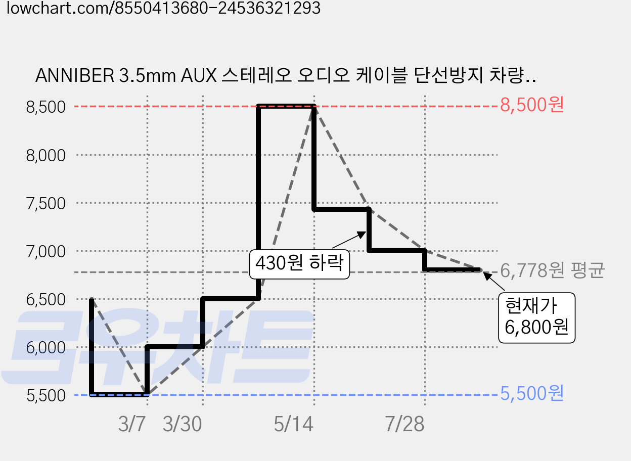 ANNIBER 3.5mm AUX 스테레오 오디오 케이블 단선방지 차량용 옥스선, 1.5m, 1개, 화이트 가격 변동 차트, 현재가 6,800원, 관측 최저가 5,500원
